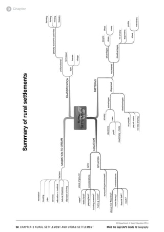 © Department of Basic Education 2014
50 CHAPTER 3 RURAL SETTLEMENT AND URBAN SETTLEMENT Mind the Gap CAPS Grade 12 Geography
Chapter
3
Summary
of
rural
settlements
 