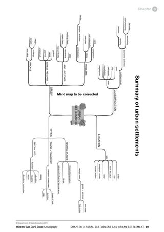 © Department of Basic Education 2014
Mind the Gap CAPS Grade 12 Geography CHAPTER 3 RURAL SETTLEMENT AND URBAN SETTLEMENT 69
Chapter 3
Summary
of
urban
settlements
Mind map to be corrected
 