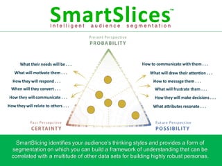 SmartSlicing identifies your audience’s thinking styles and provides a form of
segmentation on which you can build a framework of understanding that can be
correlated with a multitude of other data sets for building highly robust personas.
 