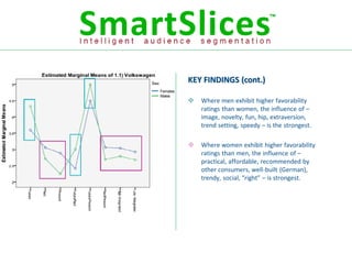KEY FINDINGS (cont.)
Females
Males
             Where men exhibit higher favorability
              ratings than women, the influence of –
              image, novelty, fun, hip, extraversion,
              trend setting, speedy – is the strongest.

             Where women exhibit higher favorability
              ratings than men, the influence of –
              practical, affordable, recommended by
              other consumers, well-built (German),
              trendy, social, “right” – is strongest.
 