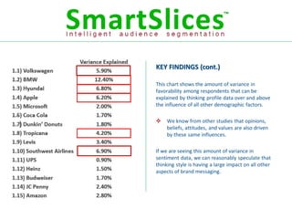 KEY FINDINGS (cont.)

This chart shows the amount of variance in
favorability among respondents that can be
explained by thinking profile data over and above
the influence of all other demographic factors.

   We know from other studies that opinions,
    beliefs, attitudes, and values are also driven
    by these same influences.

If we are seeing this amount of variance in
sentiment data, we can reasonably speculate that
thinking style is having a large impact on all other
aspects of brand messaging.
 