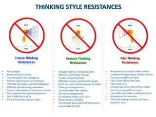 THINKING STYLE RESISTANCES




           Future Thinking                                Present Thinking                                 Past Thinking
             Resistances                                    Resistances                                     Resistances

•   Fear change                                •   Struggle making / sticking to plans        •   No patience to proceed with caution
•   Avoid new and untried                      •   Difficulty with follow-through             •   Unaware of implications of their actions
•   Uncomfortable with ambiguity               •   Trouble completing tasks                   •   Not convinced by raw data
•   Neither spontaneous nor impulsive          •   Difficulty staying in touch with people    •   Fail to look before they leap
•   Inflexible ideologies and methodologies    •   Don't see rules and boundaries of others   •   Take more risks
•   Difficulty brainstorming new ideas         •   Often ignore regulations                   •   Uninformed of the facts of the matter
•   Cannot make decisions based on intuition   •   Uncomfortable with rigidity                •   Not concerned with accuracy
•   Not motivated by unproven potential        •   Tend to be disorganized                    •   Lack reflection before making decisions
•   Find it difficult to ad lib                •   Do not keep things up to date              •   No patience for minutiae
•   Do not leave their options open            •   Dislike being controlled                   •   Difficulty making impartial decisions
                                               •   Fail to make goals and hold themselves         based on facts
                                                   accountable to them
 
