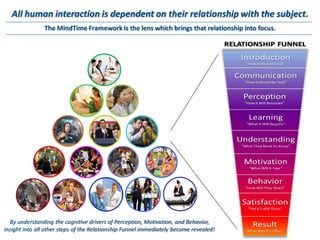 All human interaction is dependent on their relationship with the subject.
                The MindTime Framework is the lens which brings that relationship into focus.




  By understanding the cognitive drivers of Perception, Motivation, and Behavior,
insight into all other steps of the Relationship Funnel immediately become revealed!
 