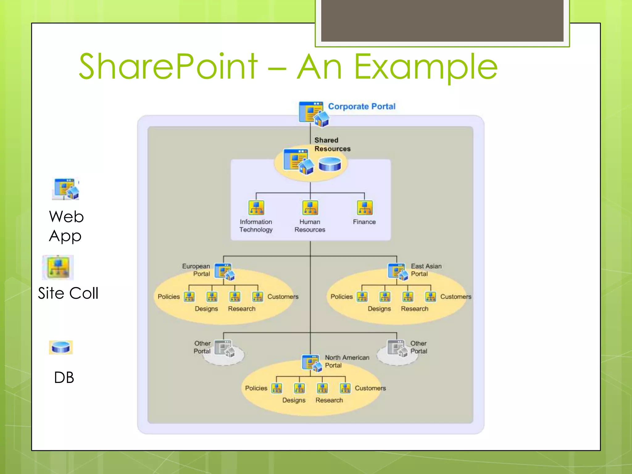 SharePoint – An ExampleWeb AppSite CollDB