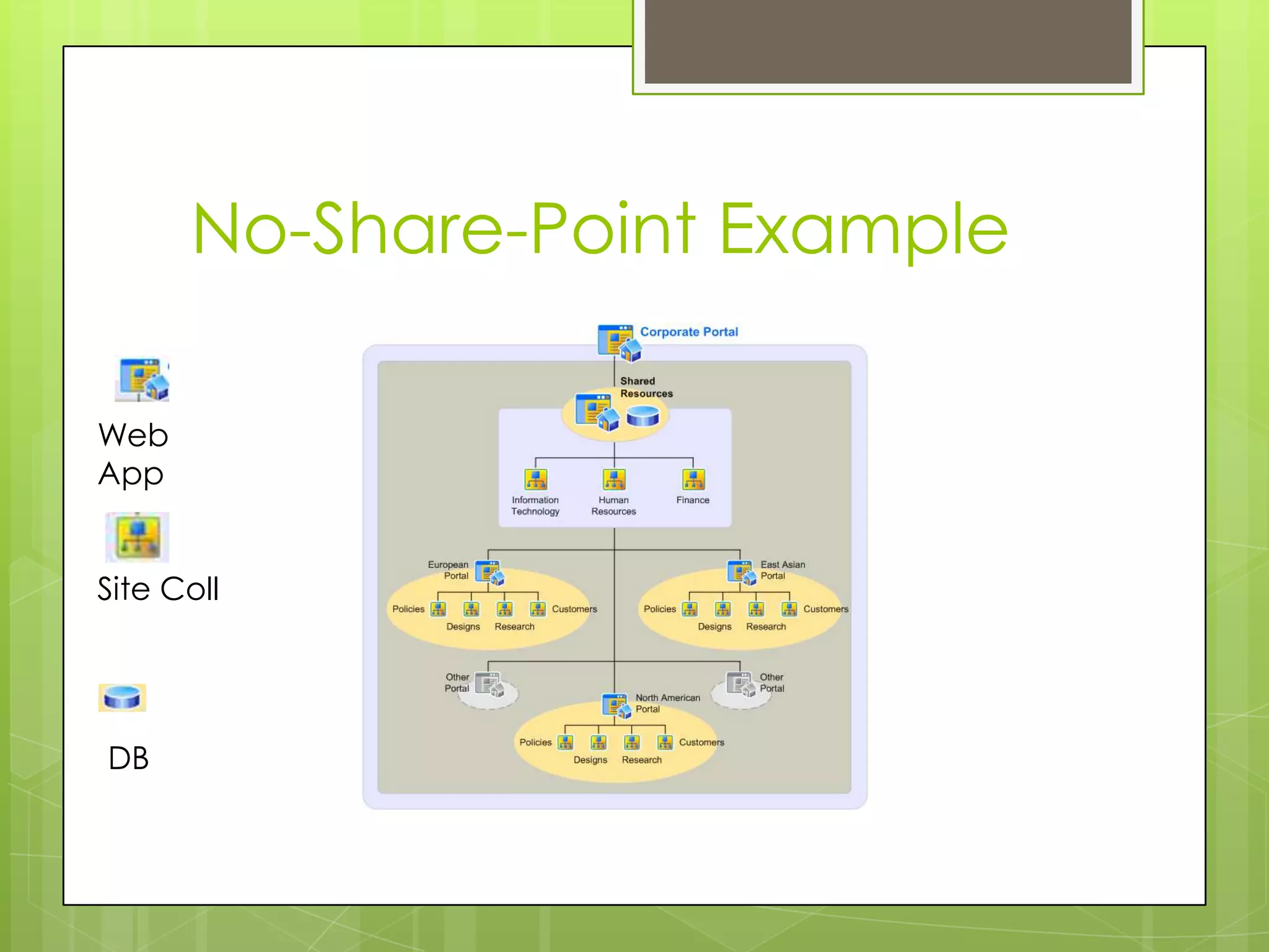 No-Share-Point ExampleWeb AppSite CollDB
