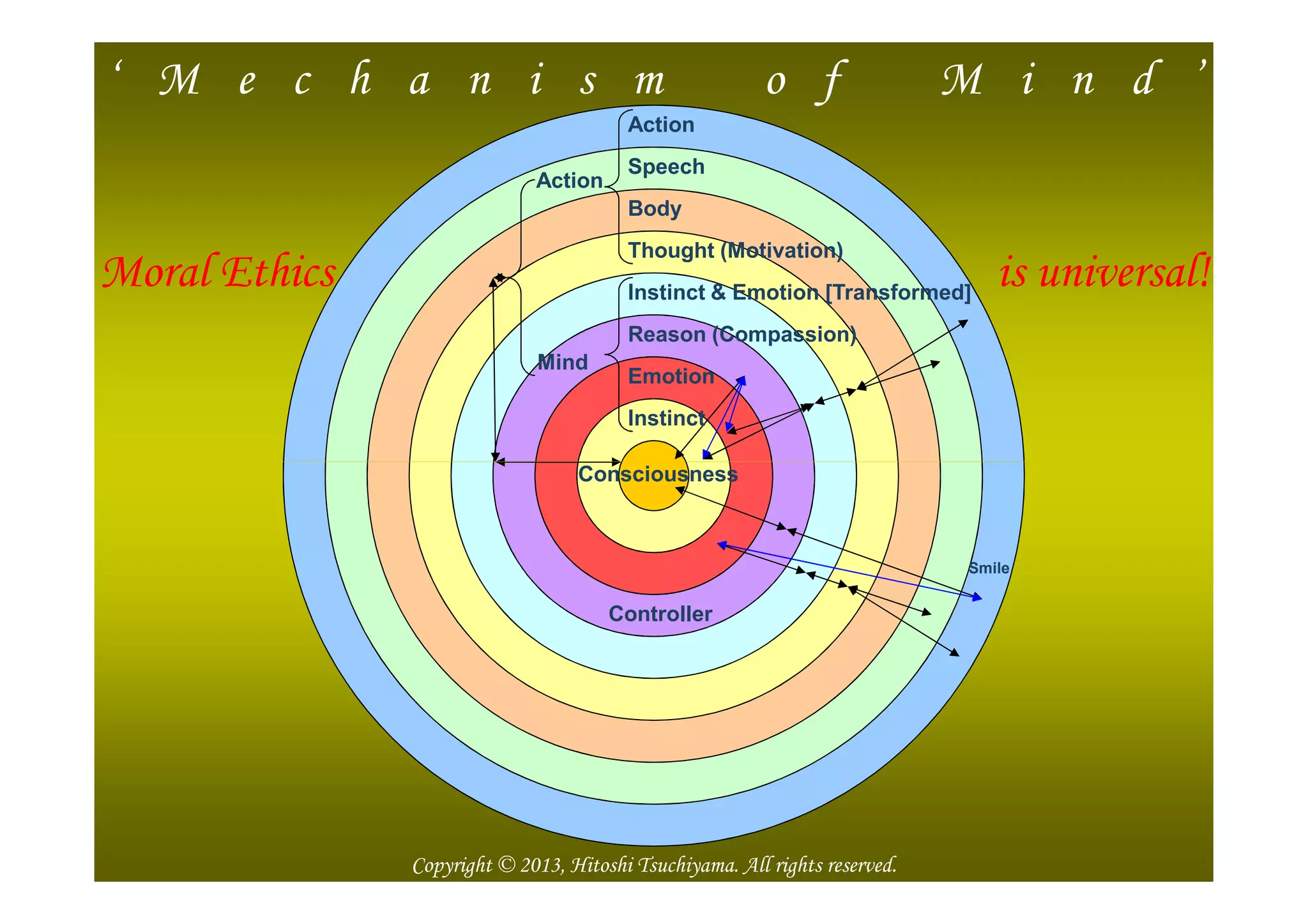 ‘ M e c h a n i s m o f M i n d ’
Consciousness
Body
Instinct
Emotion
Reason (Compassion)
Thought (Motivation)
Instinct & Emotion [Transformed]
Speech
Action
Mind
Action
Moral Ethics is universal!
2013/9/611
Consciousness
Controller
Smile
Copyright © 2013, Hitoshi Tsuchiyama. All rights reserved.
 