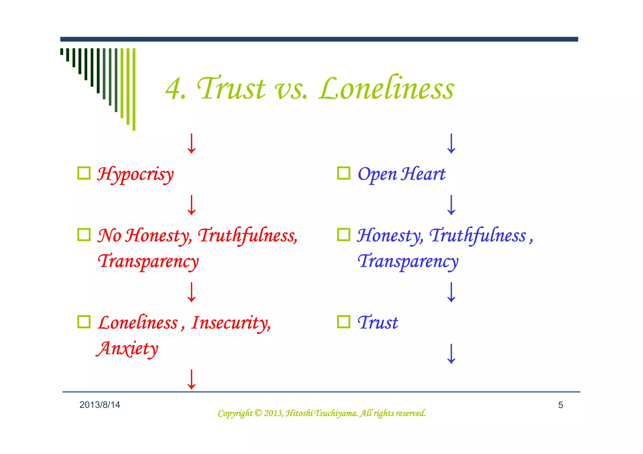 4. Trust vs. Loneliness
↓↓↓↓
HypocrisyHypocrisyHypocrisyHypocrisy
↓↓↓↓
No Honesty, Truthfulness,No Honesty, Truthfulness,No Honesty, Truthfulness,No Honesty, Truthfulness,
↓↓↓↓
Open HeartOpen HeartOpen HeartOpen Heart
↓↓↓↓
Honesty, Truthfulness ,Honesty, Truthfulness ,Honesty, Truthfulness ,Honesty, Truthfulness ,
52013/9/6
No Honesty, Truthfulness,No Honesty, Truthfulness,No Honesty, Truthfulness,No Honesty, Truthfulness,
TransparencyTransparencyTransparencyTransparency
↓↓↓↓
Loneliness , Insecurity,Loneliness , Insecurity,Loneliness , Insecurity,Loneliness , Insecurity,
AnxietyAnxietyAnxietyAnxiety
↓↓↓↓
Honesty, Truthfulness ,Honesty, Truthfulness ,Honesty, Truthfulness ,Honesty, Truthfulness ,
TransparencyTransparencyTransparencyTransparency
↓↓↓↓
TrustTrustTrustTrust
↓↓↓↓
Copyright © 2013, Hitoshi Tsuchiyama. All rights reserved.Copyright © 2013, Hitoshi Tsuchiyama. All rights reserved.Copyright © 2013, Hitoshi Tsuchiyama. All rights reserved.Copyright © 2013, Hitoshi Tsuchiyama. All rights reserved.
 