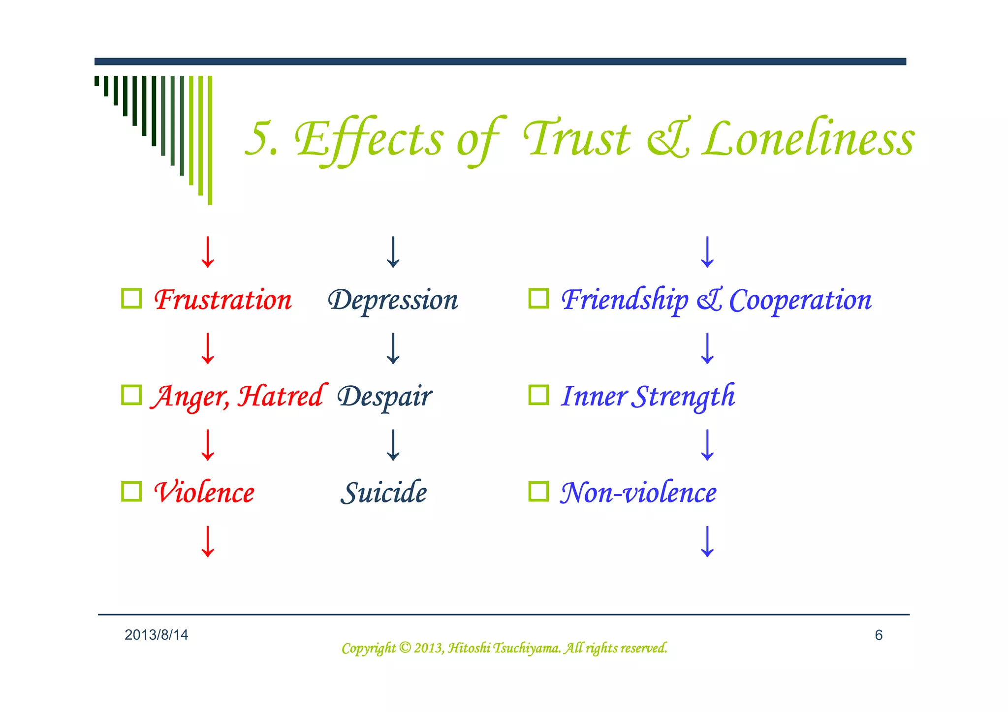 5. Effects of Trust & Loneliness
↓↓↓↓ ↓↓↓↓
FrustrationFrustrationFrustrationFrustration DepressionDepressionDepressionDepression
↓↓↓↓ ↓↓↓↓
↓↓↓↓
Friendship & CooperationFriendship & CooperationFriendship & CooperationFriendship & Cooperation
↓↓↓↓
62013/9/6
↓↓↓↓ ↓↓↓↓
Anger, HatredAnger, HatredAnger, HatredAnger, Hatred DespairDespairDespairDespair
↓↓↓↓ ↓↓↓↓
ViolenceViolenceViolenceViolence SuicideSuicideSuicideSuicide
↓↓↓↓
↓↓↓↓
Inner StrengthInner StrengthInner StrengthInner Strength
↓↓↓↓
NonNonNonNon----violenceviolenceviolenceviolence
↓↓↓↓
Copyright © 2013, Hitoshi Tsuchiyama. All rights reserved.Copyright © 2013, Hitoshi Tsuchiyama. All rights reserved.Copyright © 2013, Hitoshi Tsuchiyama. All rights reserved.Copyright © 2013, Hitoshi Tsuchiyama. All rights reserved.
 