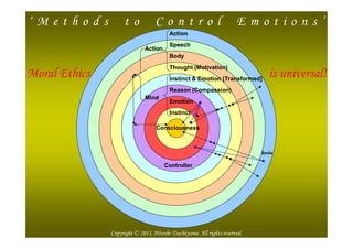 ‘ M e t h o d s t o C o n t r o l E m o t i o n s ’
Consciousness
Body
Instinct
Emotion
Reason (Compassion)
Thought (Motivation)
Instinct & Emotion [Transformed]
Speech
Action
Mind
Action
Moral Ethics is universal!
2014/6/97
Consciousness
Controller
Smile
Copyright © 2013, Hitoshi Tsuchiyama. All rights reserved.
 