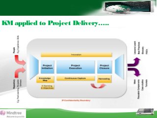 KMapplied to Project Delivery…..
 