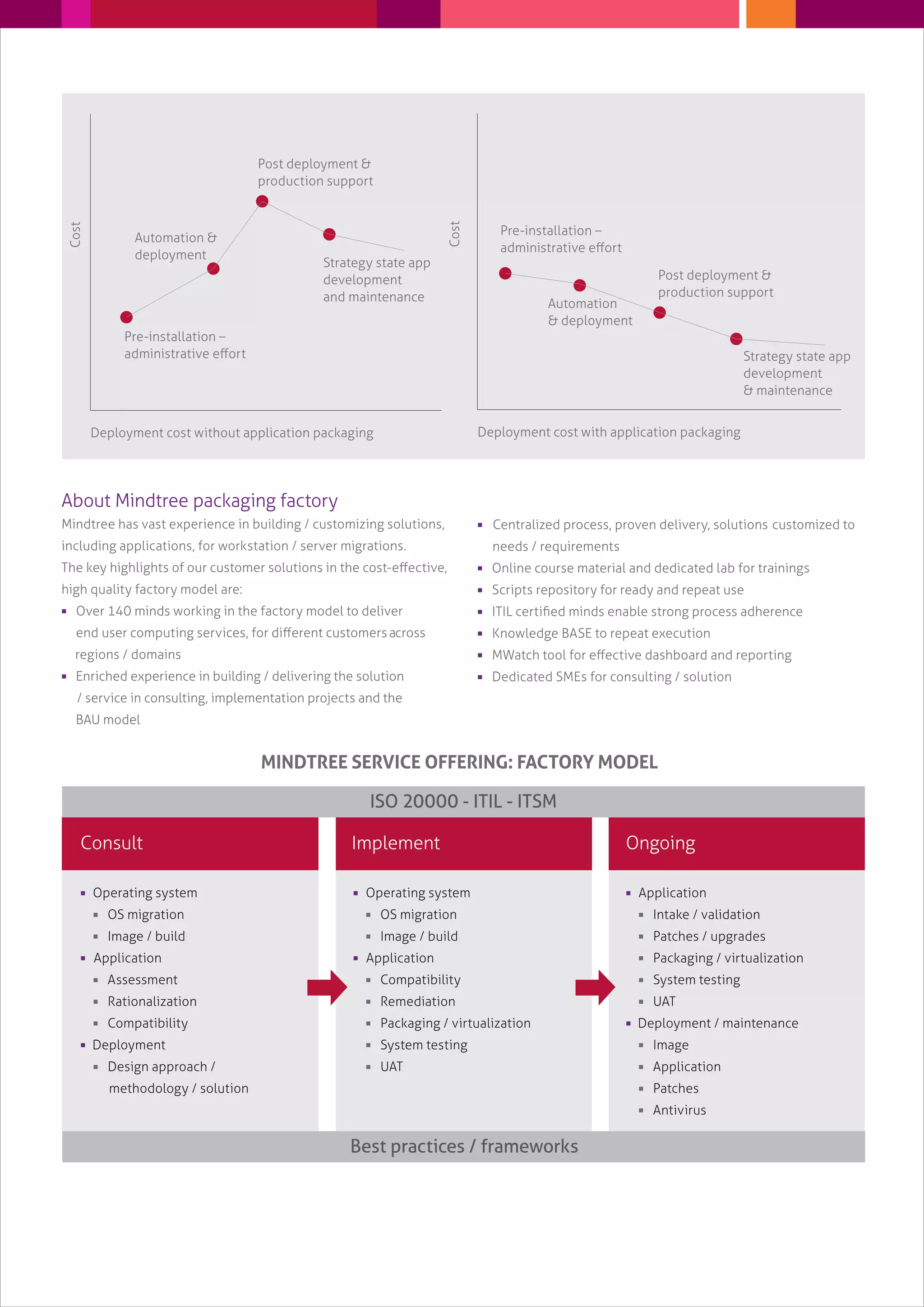 Pre-installation _
administrative eﬀort
Pre-installation _
administrative eﬀort
Deployment cost without application packaging
Cost
Automation &
deployment
Automation
& deployment
Post deployment &
production support
Post deployment &
production support
Strategy state app
development
and maintenance
Strategy state app
development
& maintenance
Deployment cost with application packaging
Cost
About Mindtree packaging factory
Mindtree has vast experience in building / customizing solutions,
including applications, for workstation / server migrations.
The key highlights of our customer solutions in the cost-eﬀective,
high quality factory model are:
 Over 140 minds working in the factory model to deliver
end user computing services, for diﬀerent customersacross
regions / domains
 Enriched experience in building / delivering the solution
/ service in consulting, implementation projects and the
BAU model
 Centralized process, proven delivery, solutions customized to
needs / requirements
 Online course material and dedicated lab for trainings
 Scripts repository for ready and repeat use
 ITIL certiﬁed minds enable strong process adherence
 Knowledge BASE to repeat execution
 MWatch tool for eﬀective dashboard and reporting
 Dedicated SMEs for consulting / solution
 Operating system
 OS migration
 Image / build
 Application
 Assessment
 Rationalization
 Compatibility
 Deployment
 Design approach /
methodology / solution
Implement
 Operating system
 OS migration
 Image / build
 Application
 Compatibility
 Remediation
 Packaging / virtualization
 System testing
 UAT
Ongoing
 Application
 Intake / validation
 Patches / upgrades
 Packaging / virtualization
 System testing
 UAT
 Deployment / maintenance
 Image
 Application
 Patches
 Antivirus
Consult
MINDTREE SERVICE OFFERING: FACTORY MODEL
ISO 20000 - ITIL - ITSM
Best practices / frameworks
 