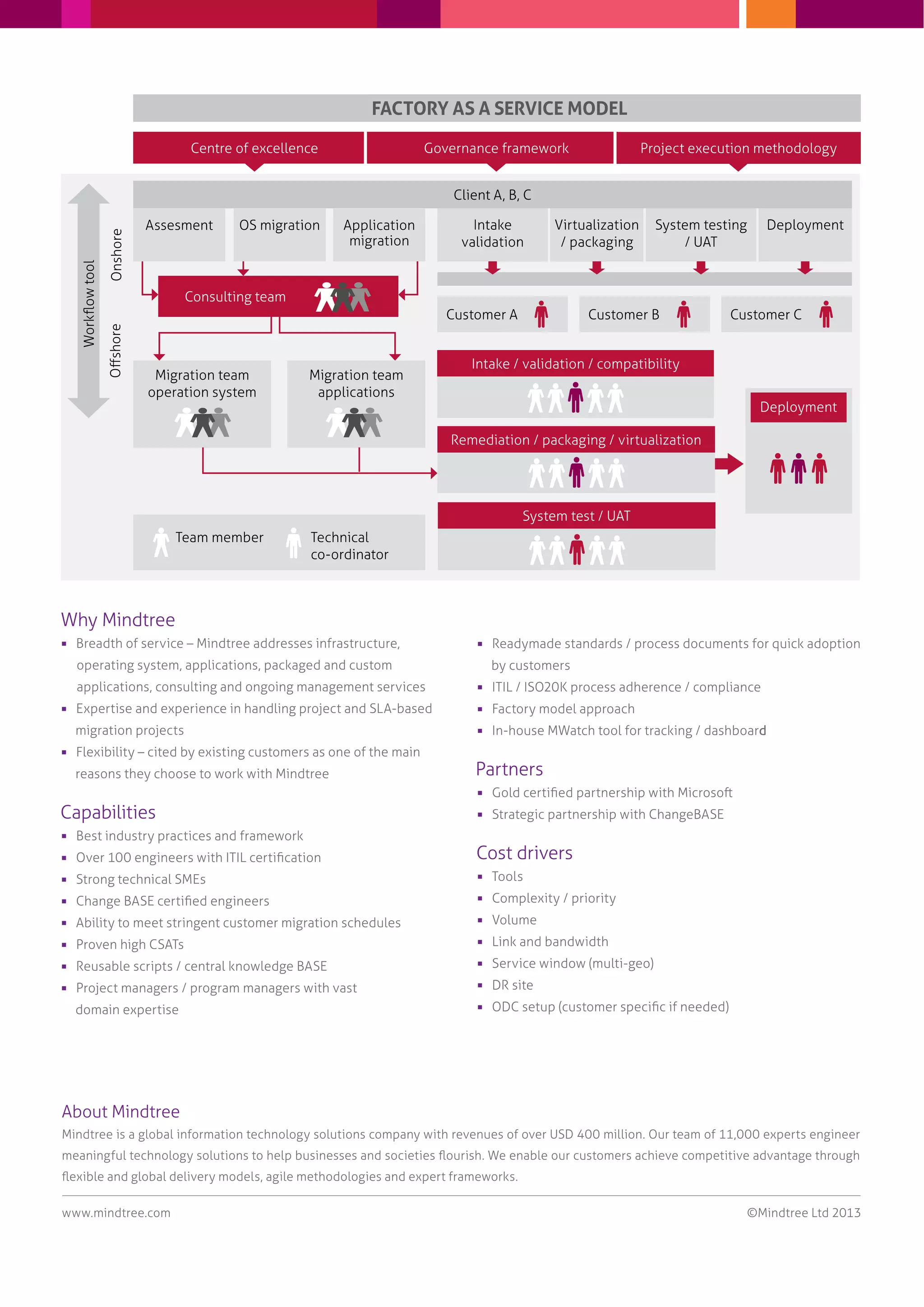 www.mindtree.com
Why Mindtree
 Breadth of service – Mindtree addresses infrastructure,
operating system, applications, packaged and custom
applications, consulting and ongoing management services
 Expertise and experience in handling project and SLA-based
migration projects
 Flexibility – cited by existing customers as one of the main
reasons they choose to work with Mindtree
Capabilities
 Best industry practices and framework
 Over 100 engineers with ITIL certiﬁcation
 Strong technical SMEs
 Change BASE certiﬁed engineers
 Ability to meet stringent customer migration schedules
 Proven high CSATs
 Reusable scripts / central knowledge BASE
 Project managers / program managers with vast
domain expertise
 Readymade standards / process documents for quick adoption
by customers
 ITIL / ISO20K process adherence / compliance
 Factory model approach
 In-house MWatch tool for tracking / dashboard
Partners
 Gold certiﬁed partnership with Microsoft
 Strategic partnership with ChangeBASE
Cost drivers
 Tools
 Complexity / priority
 Volume
 Link and bandwidth
 Service window (multi-geo)
 DR site
 ODC setup (customer speciﬁc if needed)
Consulting team
Centre of excellence Governance framework Project execution methodology
Assesment OS migration Application
migration
Intake
validation
Customer A
Virtualization
/ packaging
Customer B Customer C
System testing
/ UAT
Deployment
Client A, B, C
FACTORY AS A SERVICE MODEL
Intake / validation / compatibility
Remediation / packaging / virtualization
System test / UAT
Workﬂowtool
OnshoreOﬀshore
Migration team
operation system
Migration team
applications
Deployment
Team member Technical
co-ordinator
 
