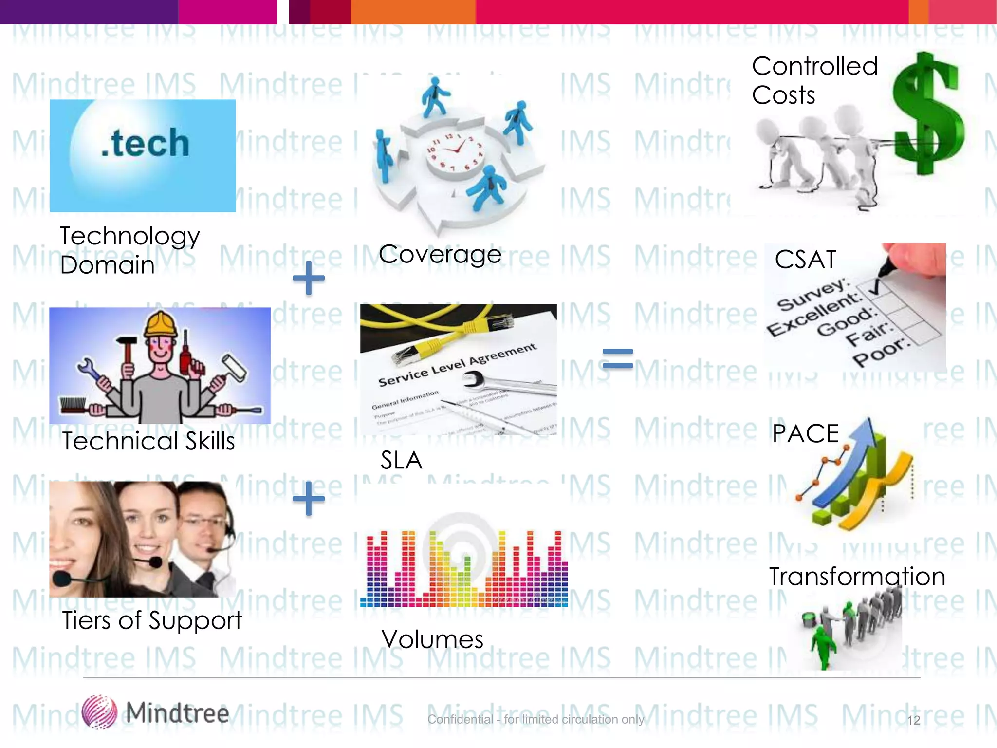 Confidential - for limited circulation only 12
Technology
Domain
Technical Skills
Tiers of Support
Coverage
SLA
Volumes
+
+
=
Controlled
Costs
CSAT
Transformation
PACE
