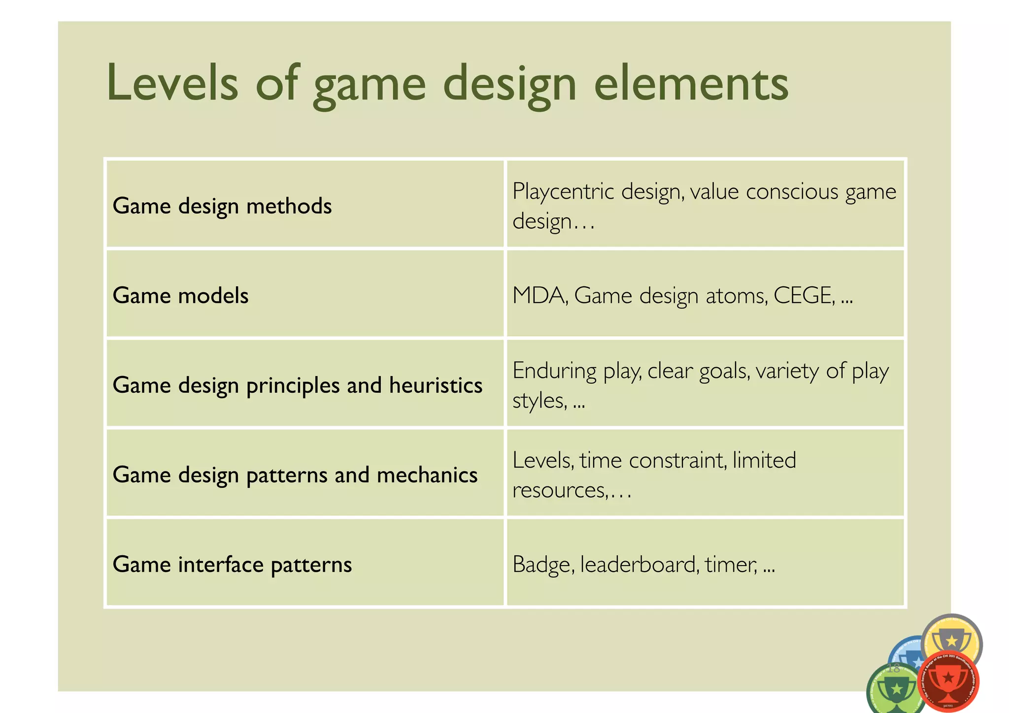 Levels of game design elements	

                                           Playcentric design, value conscious game
Game design methods	

                                           design…	



Game models	

                             MDA, Game design atoms, CEGE, ...	



                                           Enduring play, clear goals, variety of play
Game design principles and heuristics	

                                           styles, ...	


                                           Levels, time constraint, limited
Game design patterns and mechanics	

                                           resources,…	



Game interface patterns	

                 Badge, leaderboard, timer, ...	




                                                                                     18	
  
 