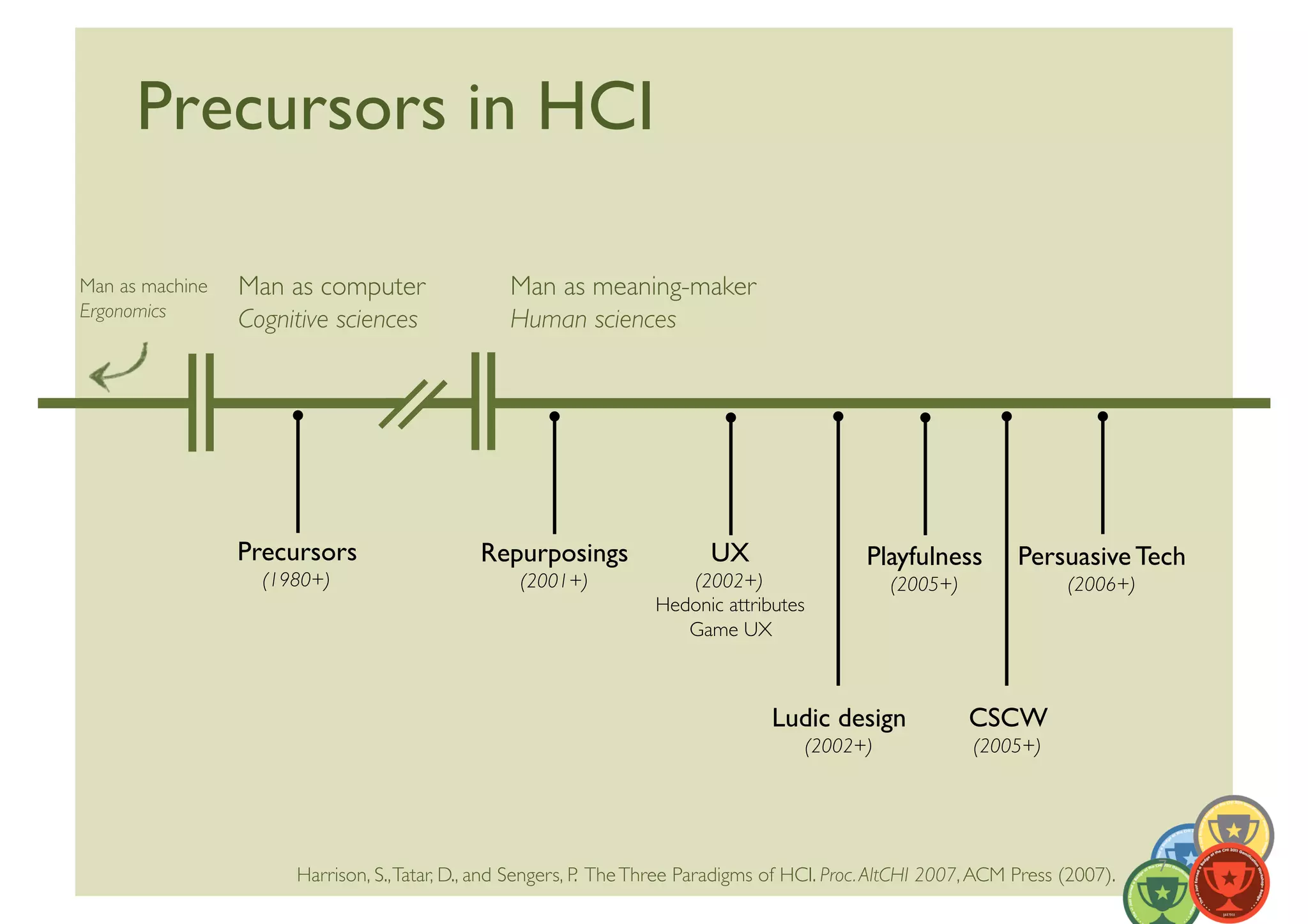 Precursors in HCI	


Man as machine	

   Man as computer	

               Man as meaning-maker	

Ergonomics	

       Cognitive sciences	

            Human sciences	





                    Precursors	

                 Repurposings	

               UX	

                Playfulness	

          Persuasive Tech	

                      (1980+)	

                       (2001+)	

           (2002+)	

                    (2005+)	

                (2006+)	

                                                                         Hedonic attributes	

                                                                            Game UX	




                                                                                        Ludic design	

                CSCW	

                                                                                             (2002+)	

                (2005+)	





                                                                                                                                                 7	
  
                          Harrison, S., Tatar, D., and Sengers, P. The Three Paradigms of HCI. Proc. AltCHI 2007, ACM Press (2007).	

 