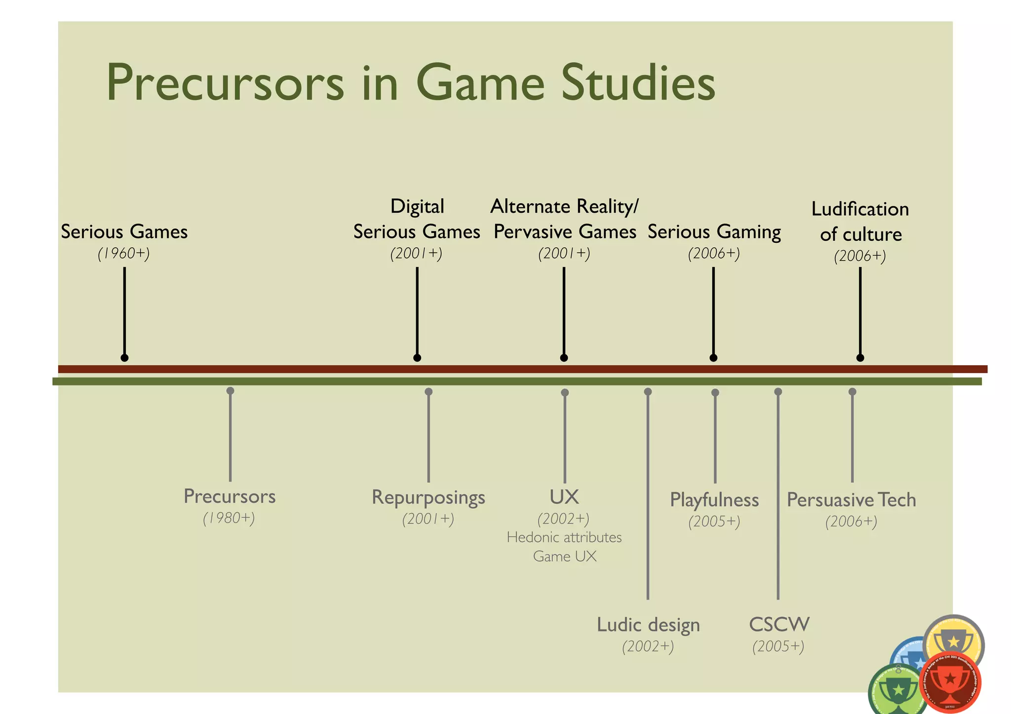 Precursors in Game Studies	


                                     Digital	

   Alternate Reality/	

                                          Ludiﬁcation	

Serious Games	

                 Serious Games	

 Pervasive Games	

 Serious Gaming	

                            of culture	

    (1960+)	

                       (2001+)	

           (2001+)	

                   (2006+)	

                   (2006+)	





                 Precursors	

     Repurposings	

          UX	

                 Playfulness	

          Persuasive Tech	

                   (1980+)	

          (2001+)	

       (2002+)	

                     (2005+)	

                 (2006+)	

                                                     Hedonic attributes	

                                                        Game UX	




                                                                       Ludic design	

              CSCW	

                                                                          (2002+)	

                (2005+)	

                                                                                                                                 8	
  
 