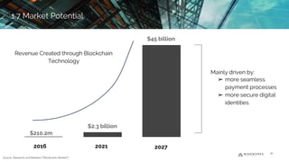 Revenue Created through Blockchain
Technology
2016 2021
$210.2m
$2.3 billion
Source: Research and Markets (“Blockchain Market”)
$45 billion
2027
Mainly driven by:
➢ more seamless
payment processes
➢ more secure digital
identities
1.7 Market Potential
10
1.7 Market Potential
 