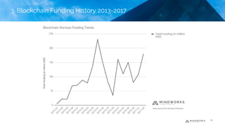 3. Blockchain Funding History 2013-2017
23
Data source from Architect Partmers
 