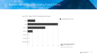 Data source from venture scanner
25
3.2 Blockchain Startups Funding Event Count
 