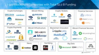 Crypto Exchanges Bitcoin Mining Crypto Wallets
Crypto Payments Bitcoin Infrastructure Blockchain Innovation
Big DataTrust
Bitcoin Financial Services
Financial Services
GamblingNews
3.3 923 Blockchain Companies with Total $2.2 B Funding
26
3.3 923 Blockchain Companies with Total $2.2 B Funding
 