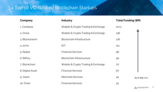 3.4 Top 10 VC-Backed Blockchain Startups
Company Industry Total Funding ($M)
1. Coinbase Wallets & Crypto Trading & Exchange 217.2
2. Circle Wallets & Crypto Trading & Exchange 136
3. Blockstream Blockchain Infrastructure 126
4. 21 Inc IOT 121
5. Ripple Financial Services 96
6. Bitfury Blockchain Infrastructure 90
7. Blockchain Wallets & Crypto Trading & Exchange 70
8. Digital Asset Financial Services 67
9. Veem Merchant Services 44
10. Chain Financial Services 43
As of Sep 2017
27
3.4 Top 10 VC-Backed Blockchain Startups
 