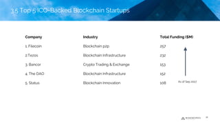 3.4 Top 10 VC-Backed Blockchain Startups
As of Sep 2017
28
3.5 Top 5 ICO-Backed Blockchain Startups
Company Industry Total Funding ($M)
1. Filecoin Blockchain p2p 257
2.Tezos Blockchain Infrastructure 232
3. Bancor Crypto Trading & Exchange 153
4. The DAO Blockchain Infrastructure 152
5. Status Blockchain Innovation 108
 