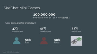 WeChat Mini Games
100,000,000
daily active users on Tiao Yi Tiao (跳一跳）
Source: WeChat Conference 2018
37%
active gamers
41...
