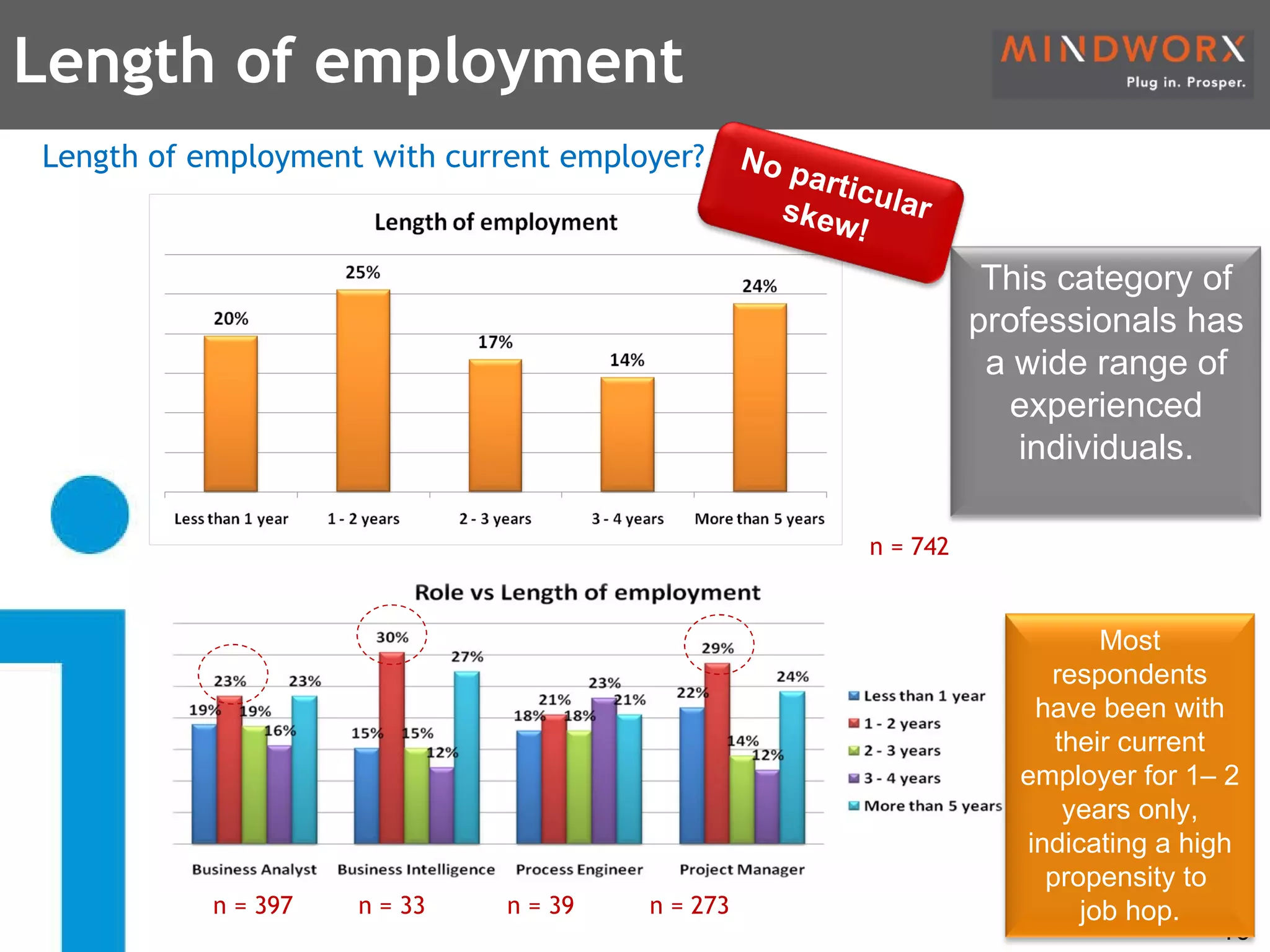 Length of employment n = 742 Length of employment with current employer? n = 397 n = 33 n = 39 n = 273 No particular skew! More Business Analysts, Project Managers and Business Intelligence have being employed for  – 2 years. 