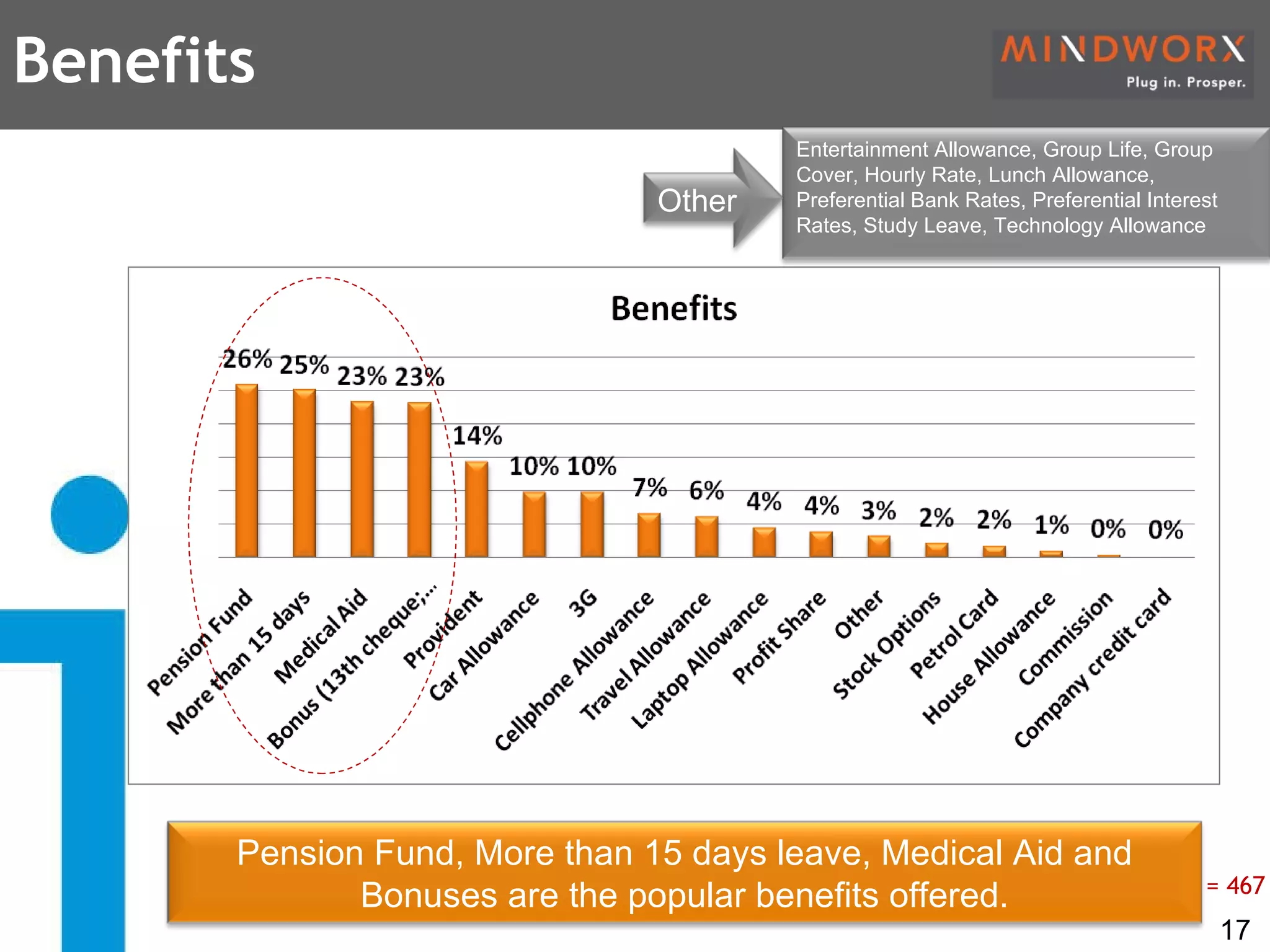 Benefits n = 467 Pension Fund, More than 15 days leave, Medical Aid and Bonuses are the popular benefits offered. Entertainment Allowance, Group Life, Group Cover, Hourly Rate, Lunch Allowance, Preferential Bank Rates, Preferential Interest Rates, Study Leave, Technology Allowance Other 