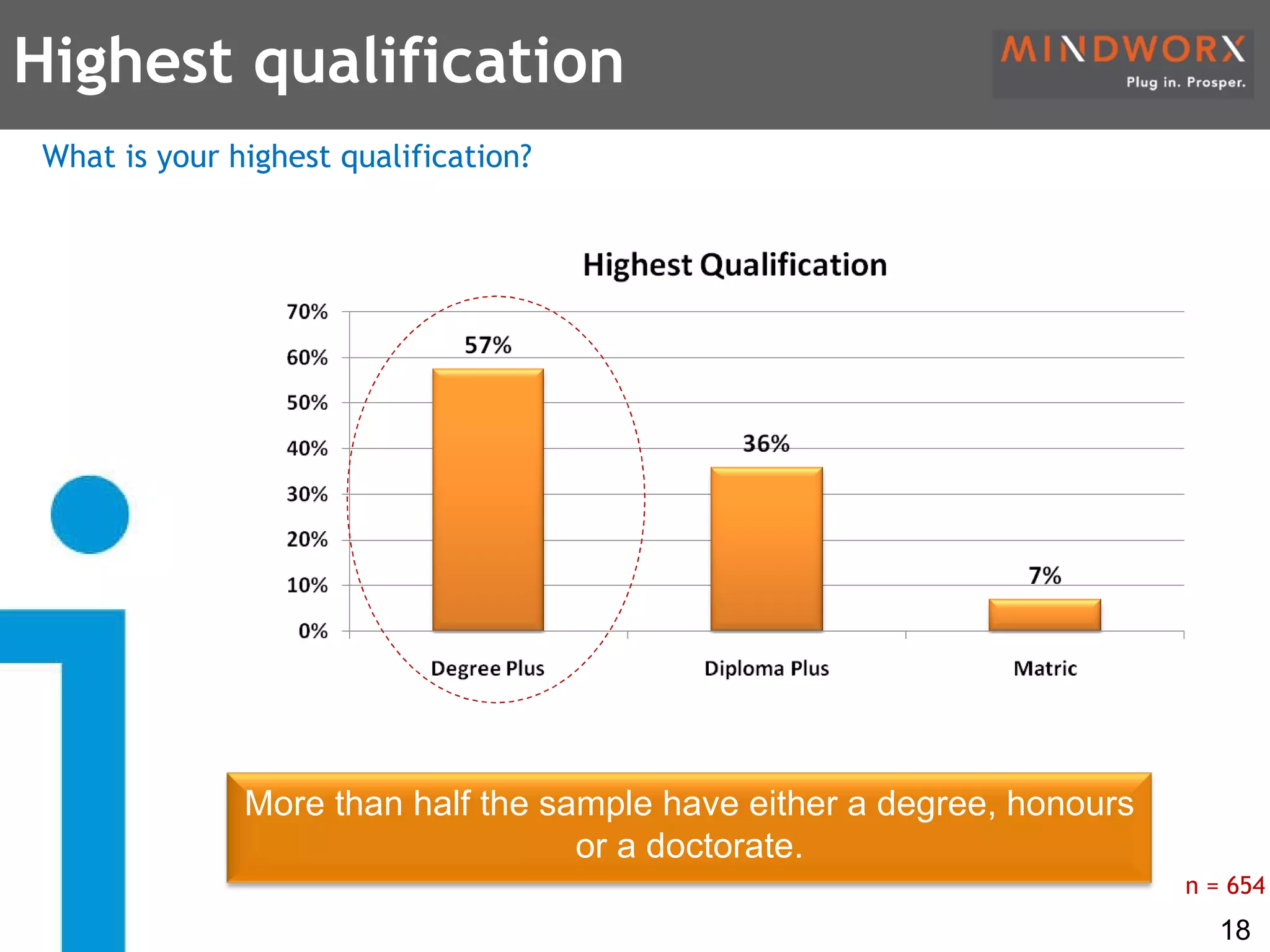 Highest qualification n = 654 Indicate your highest qualification? More than half the sample have either a degree, honours or a doctorate. 