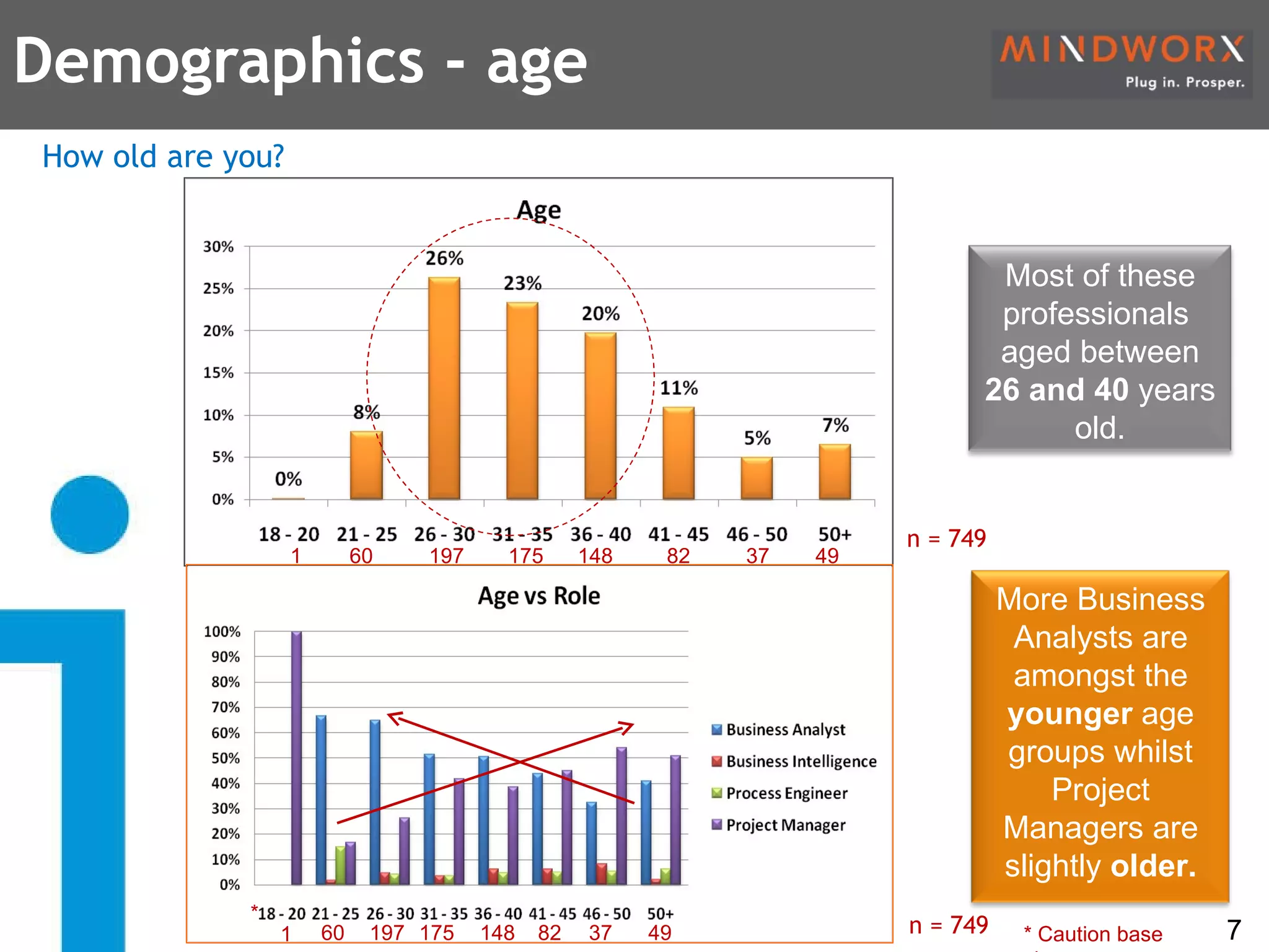 Demographics - age How old are you? n = 749 n = 749 1 60 197 175 148 82 37 49 * Caution base sizes * 1 60 197 175 148 82 37 49 More Business Analysts are amongst the  younger  age groups whilst Project Managers are slightly  older. Of this sample majority are aged between  26 and 40  years old. 