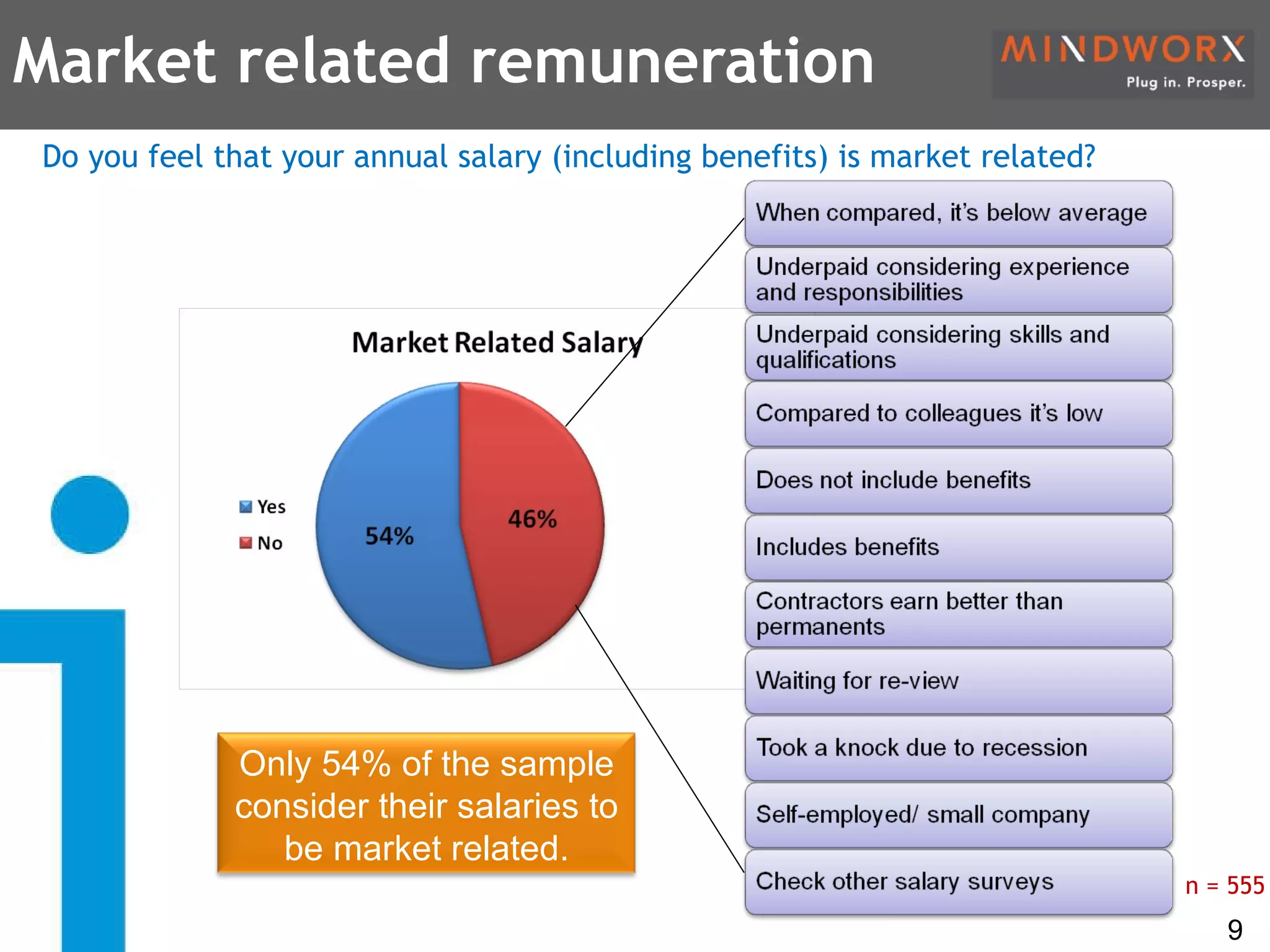 Market related remuneration Do you feel that your annual salary (including benefits) is market related? n = 555 Only 54% of the sample consider there salaries market related. 