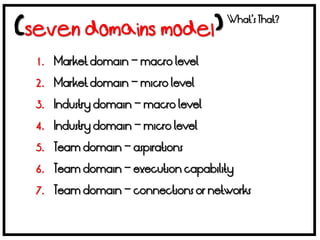 What’s That?



1. Market domain – macro level

2. Market domain – micro level

3. Industry domain – macro level

4. Industry domain – micro level

5. Team domain – aspirations

6. Team domain – execution capability

7. Team domain – connections or networks
 