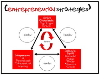 Venture
                    Characteristics
                     *Typology of
                       Ventures



       Heuristics                     Heuristics

                        Iterative




                                       Strategy to
                                          Exploit
Entrepreneurial                        *Research&
       Fit                                Analysis
 *Personal goals                         *Process
*Entrepreneurial       Heuristics       *Resources
   Capacity                              *Growth
 