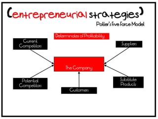 Potter’s Five Force Model

              Determinates of Profitability
 Current
                                                   Suppliers
Competitors




                   The Company


 Potential                                        Substitute
Competitors                                       Products
                      Customers
 