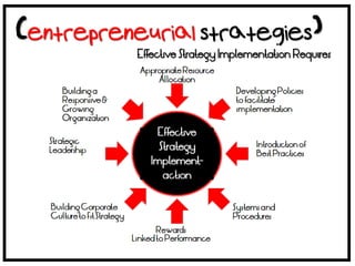 Effective Strategy Implementation Requires
 