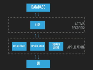  
APPLICATIONCREATE USER UPDATE USER SEARCH
USERS
UI
 
ACTIVE 
RECORDS
USER
DATABASE
 