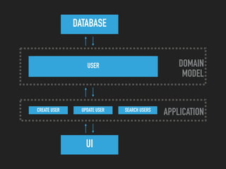  
APPLICATIONCREATE USER UPDATE USER SEARCH USERS
UI
 
DOMAIN 
MODEL
USER
DATABASE
 