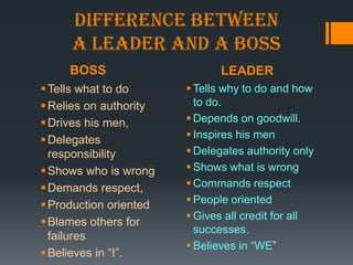 DIFFERENCE BETWEEN
     A LEADER AND A BOSS
     BOSS                      LEADER
 Tells what to do       Tells why to do and how
 Relies on authority     to do.
 Drives his men,        Depends on goodwill.
 Delegates              Inspires his men
  responsibility         Delegates authority only
 Shows who is wrong     Shows what is wrong
 Demands respect,       Commands respect
 Production oriented    People oriented
                         Gives all credit for all
 Blames others for
                          successes.
  failures
                         Believes in ―WE‖
 Believes in ―I‖.
 