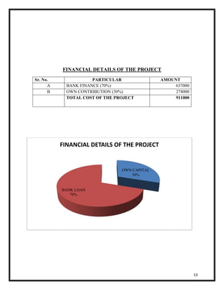 13 
FINANCIAL DETAILS OF THE PROJECT 
Sr. No. PARTICULAR AMOUNT 
A BANK FINANCE (70%) 637000 
B OWN CONTRIBUTION (30%) 274000 
TOTAL COST OF THE PROJECT 911000 
FINANCIAL DETAILS OF THE PROJECT 
OWN CAPITAL 
30% 
BANK LOAN 
70% 
 