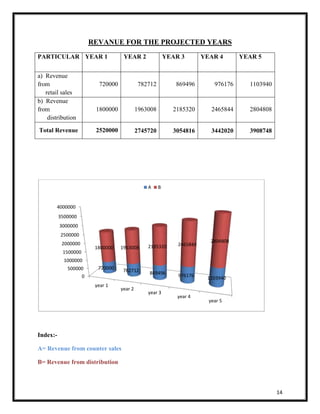 14 
REVANUE FOR THE PROJECTED YEARS 
PARTICULAR 
YEAR 1 YEAR 2 YEAR 3 YEAR 4 YEAR 5 
a) Revenue 
from 
retail sales 
720000 782712 869496 976176 1103940 
b) Revenue 
from 
distribution 
1800000 1963008 2185320 2465844 2804808 
Total Revenue 2520000 2745720 3054816 3442020 3908748 
4000000 
Index:- 
3500000 
3000000 
2500000 
2000000 
1500000 
1000000 
500000 
0 
720000 782712 869496 976176 1103940 
year 1 
A= Revenue from counter sales 
B= Revenue from distribution 
year 2 
year 3 
year 4 
year 5 
1800000 1963008 2185320 2465844 
2804808 
A B 
 