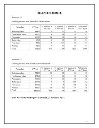15 
REVENUE SCHEDULE 
Statement –A 
Showing revenue from retail sales for one month 
Particulars 1st Year % Increase in 
2nd Year 
% Increase 
in 3rd Year 
% Increase in 
4th Year 
% Increase 
in 5th Year 
Birth day cakes 14400 9 12 13 14 
Fresh cream cakes 16200 8 10 11 12 
Plum cake 10500 10 13 14 15 
Butter cake 6300 8 10 11 11 
Fruit cake 5400 8 9.5 11 11 
Pastries 7200 9 11 13 14 
Total 60000 8.71 11.09 12.27 13.09 
Statement –B 
Showing revenue from distribution for one month 
Particulars 1st Year 
% Increase in 
2nd Year 
% Increase 
in 3rd Year 
% Increase in 
4th Year 
% Increase 
in 5th Year 
Birth day cakes 32400 10 13 14 15 
Fresh cream cakes 25200 9 10 11 12 
Plum cakes 36000 9 13 15 15 
Butter cakes 23100 8 9 10.5 12 
Fruit cakes 17100 8 9 10.5 12 
Pastries 16200 10 12 14 15 
Total 150000 9.05 11.33 12.84 13.5 
Total Revenue for the Project= (Statement A + Statement B)*12 
 