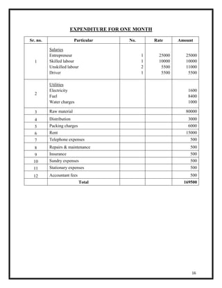 16 
EXPENDITURE FOR ONE MONTH 
Sr. no. Particular No. Rate Amount 
1 
Salaries 
Entrepreneur 
Skilled labour 
Unskilled labour 
Driver 
1 
1 
2 
1 
25000 
10000 
5500 
5500 
25000 
10000 
11000 
5500 
2 
Utilities 
Electricity 
Fuel 
Water charges 
1600 
8400 
1000 
3 Raw material 80000 
4 Distribution 3000 
5 Packing charges 6000 
6 Rent 15000 
7 Telephone expenses 500 
8 Repairs & maintenance 500 
9 Insurance 500 
10 Sundry expenses 500 
11 Stationary expenses 500 
12 Accountant fees 500 
Total 169500 
 