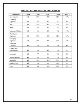 19 
PERCENTAGE INCREASE IN EXPENDITURE 
Particulars Year 1 Year 2 Year 3 Year 4 Year 5 
Raw Material Nil 10% 10% 12% 10% 
Electricity 
Expenses Nil 4% 4% 5% 5% 
Fuel Nil 10% 10% 12% 10% 
Water Nil 3% 3% 4% 5% 
Wages and Salary Nil 0% 10% 0% 10% 
Distribution 
Expenses 
Nil 
10% 10% 12% 12% 
Packaging 
Expenses Nil 
10% 10% 12% 10% 
Telephone 
Expenses Nil 
3% 3% 4% 4% 
Repairs and 
Maintenance Nil 
4% 4% 5% 5% 
Insurance Nil 0% 0% 9% 0% 
Sundry expenses Nil 4% 5% 7% 8% 
Stationary Nil 10% 10% 12% 9% 
Auditors fees Nil 0% 0% 10% 0% 
Rent Nil 0% 0% 10% 0% 
 