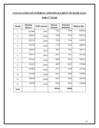 CALCULATION OF INTEREST AND INSTALLMENT OF BANK LOAN 
20 
FOR 1ST YEAR 
Month 
Opening 
balance 
EMI Amount 
Interest 
Amount 
Principal 
Reduction 
Balance Due 
1. 637000 14822 7432 7390 629610 
2. 629610 14822 7346 7476 622134 
3. 622134 14822 7258 7564 614570 
4. 614570 14822 7170 7652 606918 
5. 606918 14822 7081 7741 599177 
6. 599177 14822 6991 7831 591346 
7. 591346 14822 6899 7923 583423 
8. 583423 14822 6807 8015 575408 
9. 575408 14822 6713 8109 567299 
10. 567299 14822 6618 8204 559095 
11. 559095 14822 6523 8299 550796 
12. 550796 14822 6426 8396 542400 
Total 
83264 94600 
 