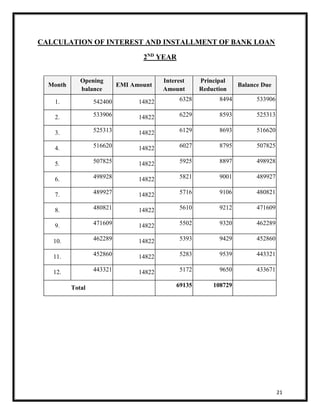 21 
CALCULATION OF INTEREST AND INSTALLMENT OF BANK LOAN 
2ND YEAR 
Month 
Opening 
balance 
EMI Amount 
Interest 
Amount 
Principal 
Reduction 
Balance Due 
1. 542400 14822 6328 8494 533906 
2. 533906 14822 6229 8593 525313 
3. 525313 14822 6129 8693 516620 
4. 516620 14822 6027 8795 507825 
5. 507825 14822 5925 8897 498928 
6. 498928 14822 5821 9001 489927 
7. 489927 14822 5716 9106 480821 
8. 480821 14822 5610 9212 471609 
9. 471609 14822 5502 9320 462289 
10. 462289 14822 5393 9429 452860 
11. 452860 14822 5283 9539 443321 
12. 443321 14822 5172 9650 433671 
Total 
69135 108729 
 