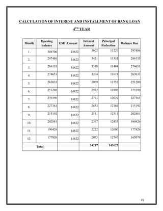 23 
CALCULATION OF INTEREST AND INSTALLMENT OF BANK LOAN 
4TH YEAR 
Month 
Opening 
balance 
EMI Amount 
Interest 
Amount 
Principal 
Reduction 
Balance Due 
1. 308706 14822 3602 11220 297486 
2. 297486 14822 3471 11351 286135 
3. 286135 14822 3338 11484 274651 
4. 274651 14822 3204 11618 263033 
5. 263033 14822 3069 11753 251280 
6. 251280 14822 2932 11890 239390 
7. 239390 14822 2793 12029 227361 
8. 227361 14822 2653 12169 215192 
9. 215192 14822 2511 12311 202881 
10. 202881 14822 2367 12455 190426 
11. 190426 14822 2222 12600 177826 
12. 177826 14822 2075 12747 165079 
Total 
34237 143627 
 