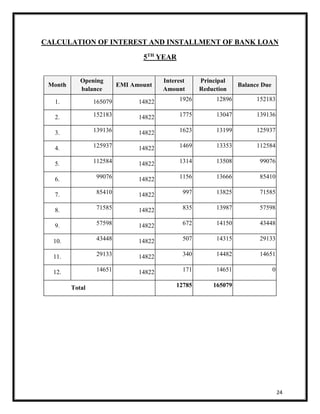 CALCULATION OF INTEREST AND INSTALLMENT OF BANK LOAN 
24 
5TH YEAR 
Month 
Opening 
balance 
EMI Amount 
Interest 
Amount 
Principal 
Reduction 
Balance Due 
1. 165079 14822 1926 12896 152183 
2. 152183 14822 1775 13047 139136 
3. 139136 14822 1623 13199 125937 
4. 125937 14822 1469 13353 112584 
5. 112584 14822 1314 13508 99076 
6. 99076 14822 1156 13666 85410 
7. 85410 14822 997 13825 71585 
8. 71585 14822 835 13987 57598 
9. 57598 14822 672 14150 43448 
10. 43448 14822 507 14315 29133 
11. 29133 14822 340 14482 14651 
12. 14651 14822 171 14651 0 
Total 
12785 165079 
 
