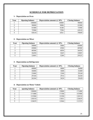 25 
SCHEDULE FOR DEPRECIATION 
1- Depreciation on Oven 
Year Opening balance Depreciation amount @ 10% Closing balance 
1 100000 10000 90000 
2 90000 9000 81000 
3 81000 8100 72900 
4 72900 7290 65610 
5 65610 6561 59049 
2- Depreciation on Mixer 
Year Opening balance Depreciation amount @ 10% Closing balance 
1 50000 5000 45000 
2 45000 4500 40500 
3 40500 4050 36450 
4 36450 3645 32805 
5 32805 3280 29525 
3- Depreciation on Refrigerator 
Year Opening balance Depreciation amount @ 10% Closing balance 
1 40000 4000 36000 
2 36000 3600 32400 
3 32400 3240 29160 
4 29160 2916 26244 
5 26244 2624 23620 
4- Depreciation on Motor Vehicle 
Year opening balance Depreciation amount @ 10% Closing balance 
1 190000 19000 171000 
2 171000 17100 153900 
3 153900 15390 138510 
4 138510 13851 124659 
5 124659 12466 112193 
 
