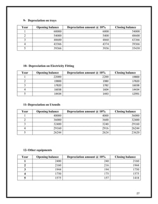 27 
9- Depreciation on trays 
Year Opening balance Depreciation amount @ 10% Closing balance 
1 60000 6000 54000 
2 54000 5400 48600 
3 48600 4860 43366 
4 43366 4374 39366 
5 39366 3936 35430 
10- Depreciation on Electricity Fitting 
Year Opening balance Depreciation amount @ 10% Closing balance 
1 22000 2200 19800 
2 19800 1980 17820 
3 17820 1782 16038 
4 16038 1604 14434 
5 14434 1443 12991 
11- Depreciation on Utensils 
Year Opening balance Depreciation amount @ 10% Closing balance 
1 40000 4000 36000 
2 36000 3600 32400 
3 32400 3240 29160 
4 29160 2916 26244 
5 26244 2624 23620 
12- Other equipments 
Year Opening balance Depreciation amount @ 10% Closing balance 
1 2400 240 2160 
2 2160 216 1944 
3 1944 194 1750 
4 1750 175 1575 
5 1575 157 1418 
 
